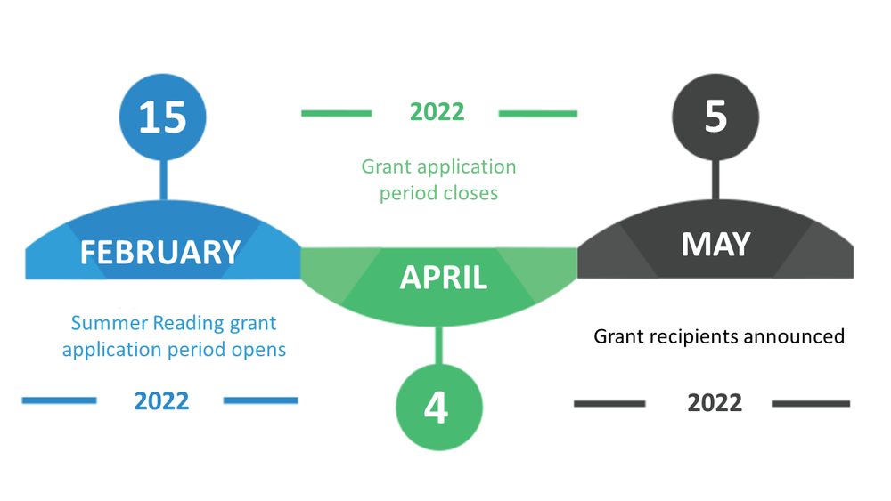 Info graphic for the grant application process.